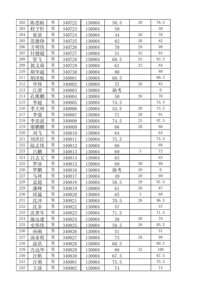 2018年宣城市公安机关招录警务辅助人员笔试成绩.xls