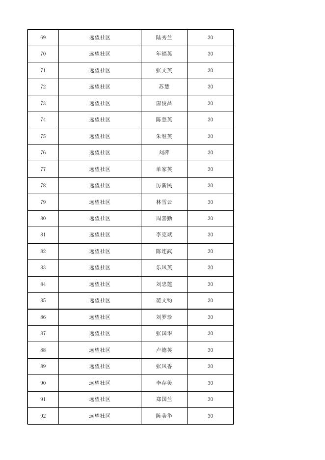 2023年1月大通区80-99周岁高龄老人高龄津贴发放公示表.xlsx