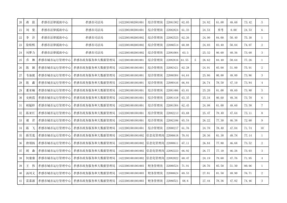 附件:孝感市直部分事业单位2022年下半年公开招聘工作人员综合成绩汇总表.xlsx