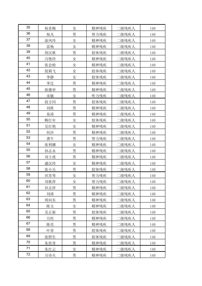 2022年12月困难残疾人生活补贴发放公示.xlsx
