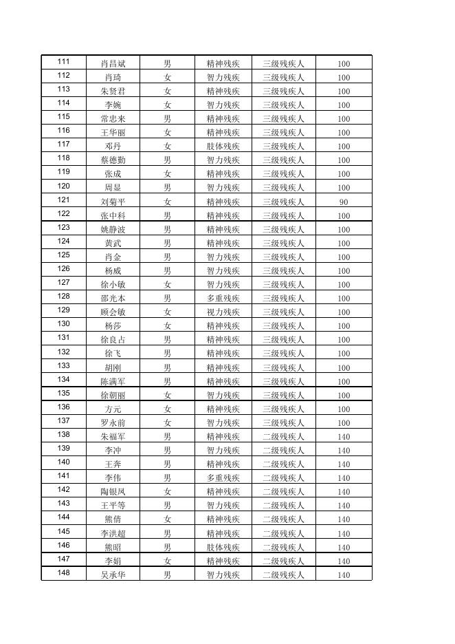 2022年12月困难残疾人生活补贴发放公示.xlsx