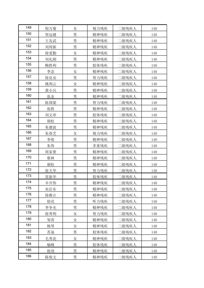 2022年12月困难残疾人生活补贴发放公示.xlsx