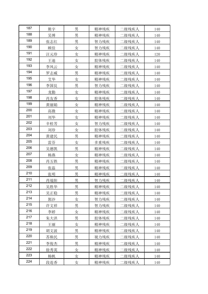 2022年12月困难残疾人生活补贴发放公示.xlsx
