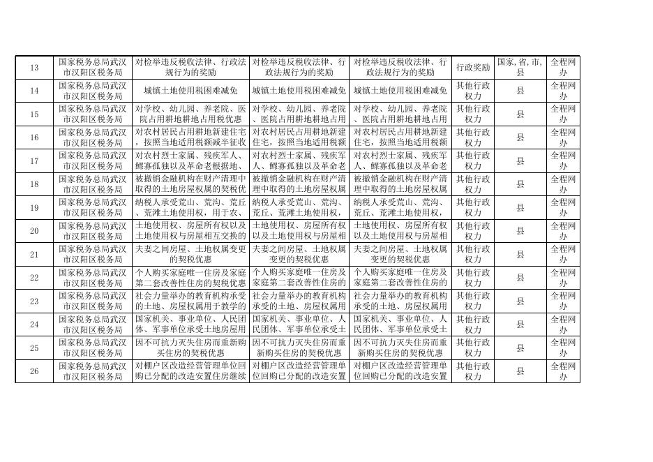 汉阳区政务服务“掌上办、指尖办”事项清单（1552项）.xlsx