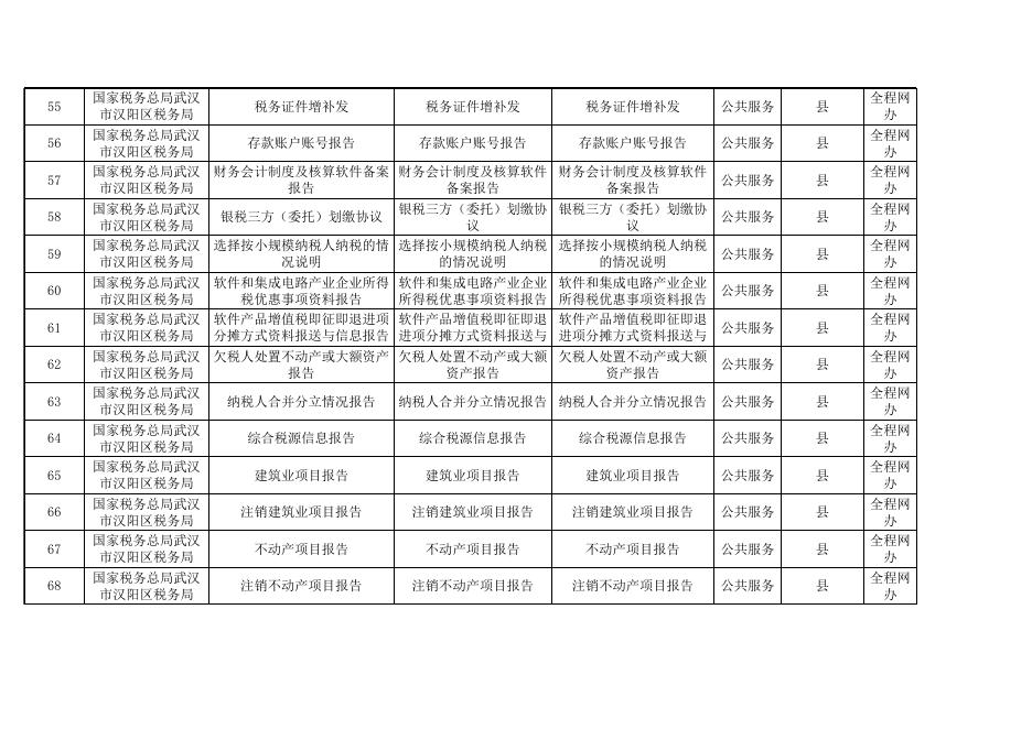 汉阳区政务服务“掌上办、指尖办”事项清单（1552项）.xlsx