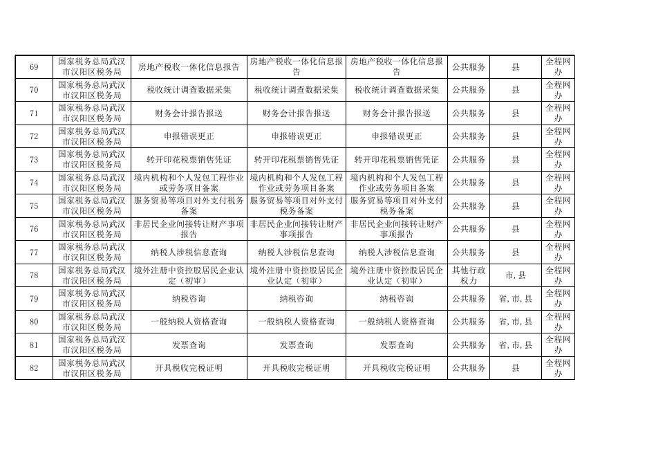 汉阳区政务服务“掌上办、指尖办”事项清单（1552项）.xlsx