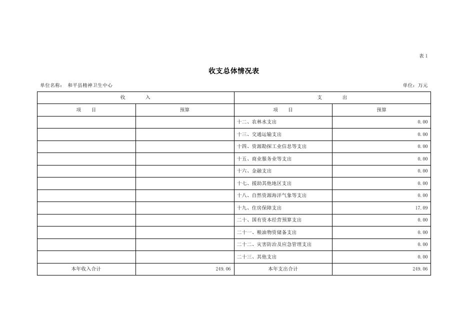 2021年和平县精神卫生中心部门预算公开.pdf
