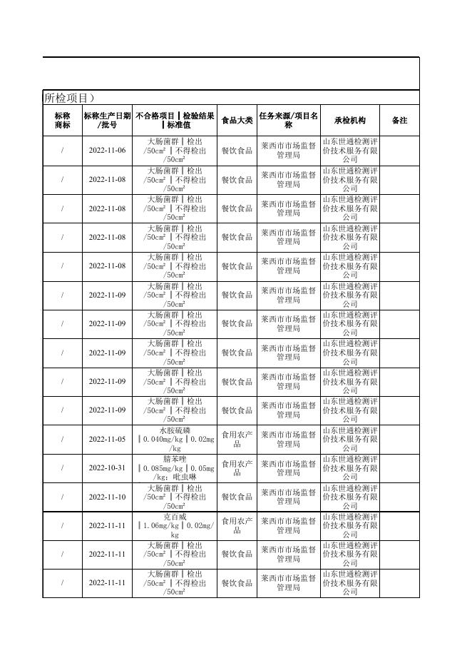 莱西市市场监管局2022年11月食品抽检结果公示（不合格）.xls