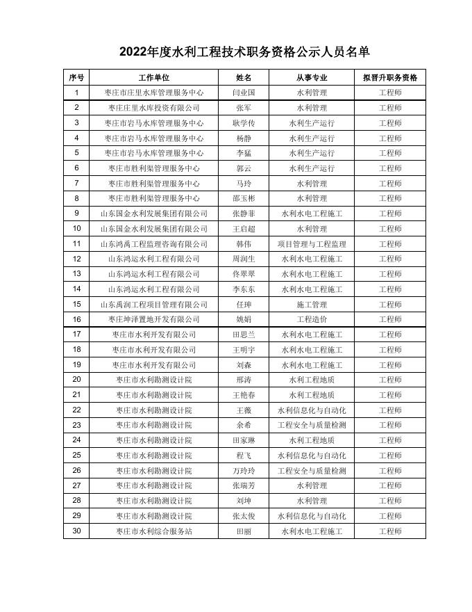 枣庄市市直水利工程技术职务资格中级评审委员会关于对2022年度评审结果实行异议期的通知.pdf