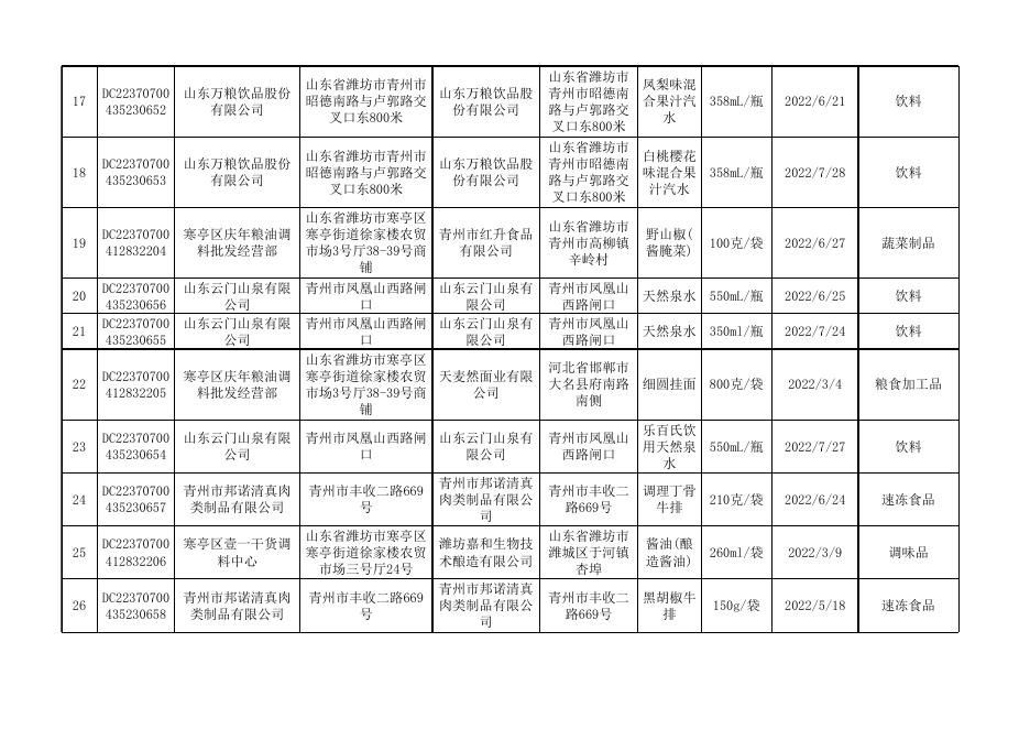 1.2022年食品安全监督抽检合格食品信息汇总表第8期.xls