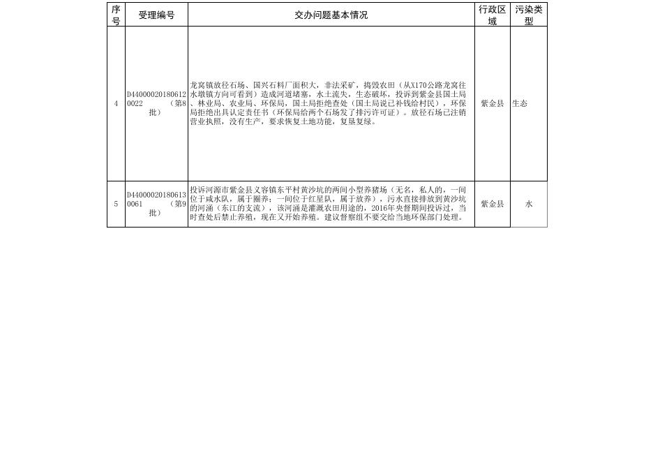2018.6.28（紫金县）群众信访举报转办和边督边改公开情况一览表（网站公开）.xls