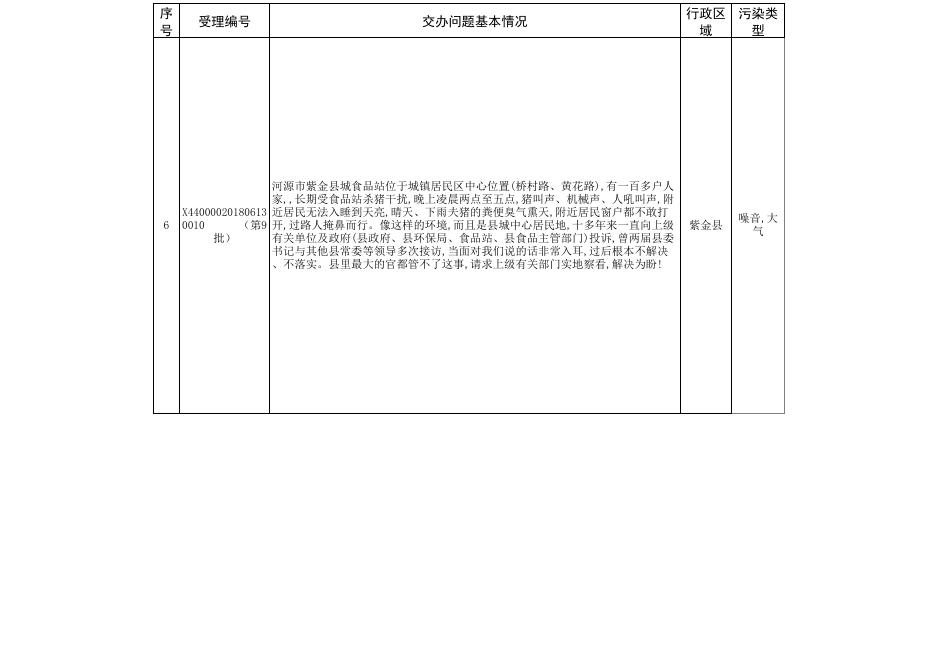 2018.6.28（紫金县）群众信访举报转办和边督边改公开情况一览表（网站公开）.xls