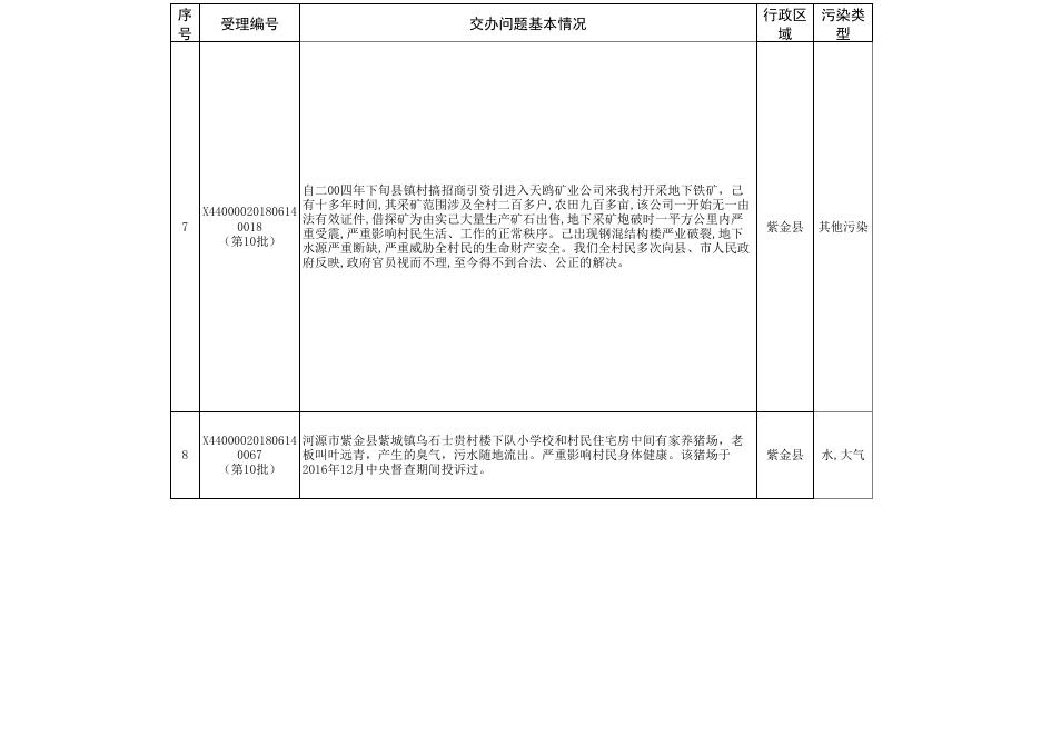2018.6.28（紫金县）群众信访举报转办和边督边改公开情况一览表（网站公开）.xls