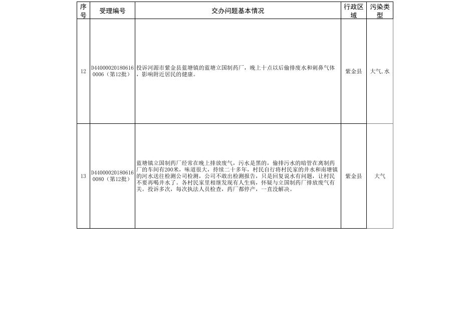2018.6.28（紫金县）群众信访举报转办和边督边改公开情况一览表（网站公开）.xls