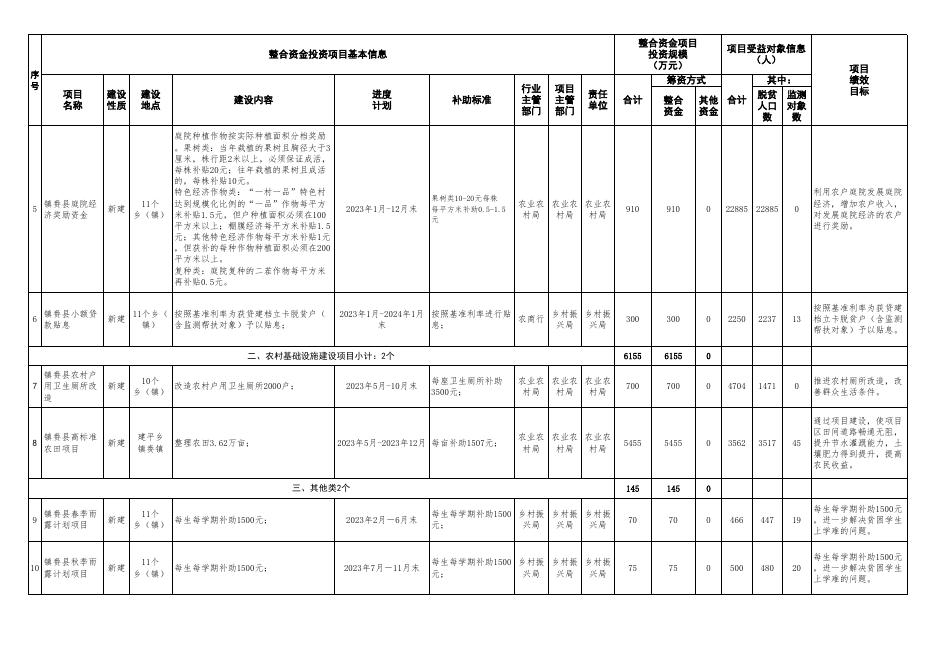 镇赉县2023年度统筹整合使用财政涉农资金项目计划表.xlsx