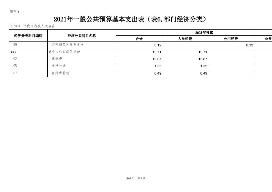 2021年一般公共预算基本支出表（部门经济分类）.xls