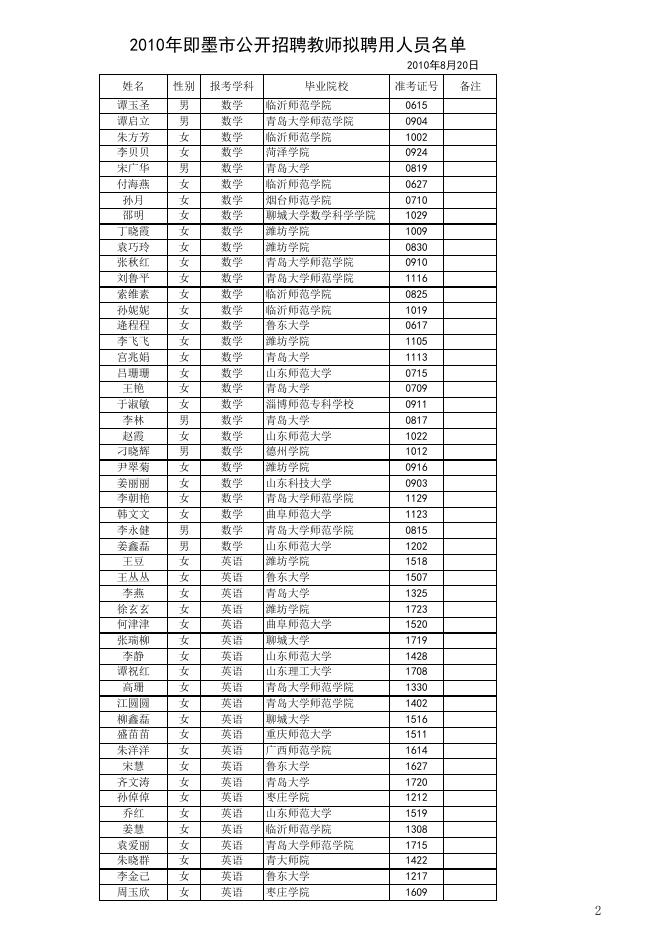 2010年即墨市公开招聘教师拟聘用人员名.xls