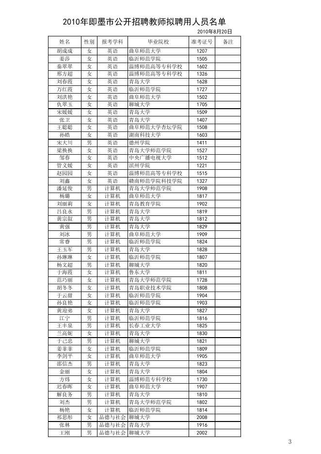 2010年即墨市公开招聘教师拟聘用人员名.xls