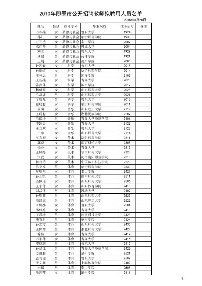 2010年即墨市公开招聘教师拟聘用人员名.xls