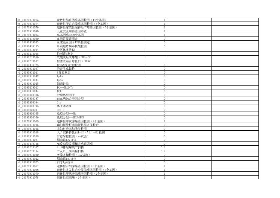 环翠区医保局诊疗项目目录.pdf