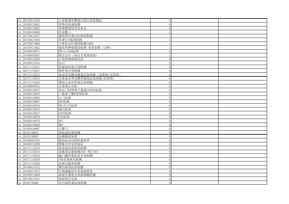 环翠区医保局诊疗项目目录.pdf
