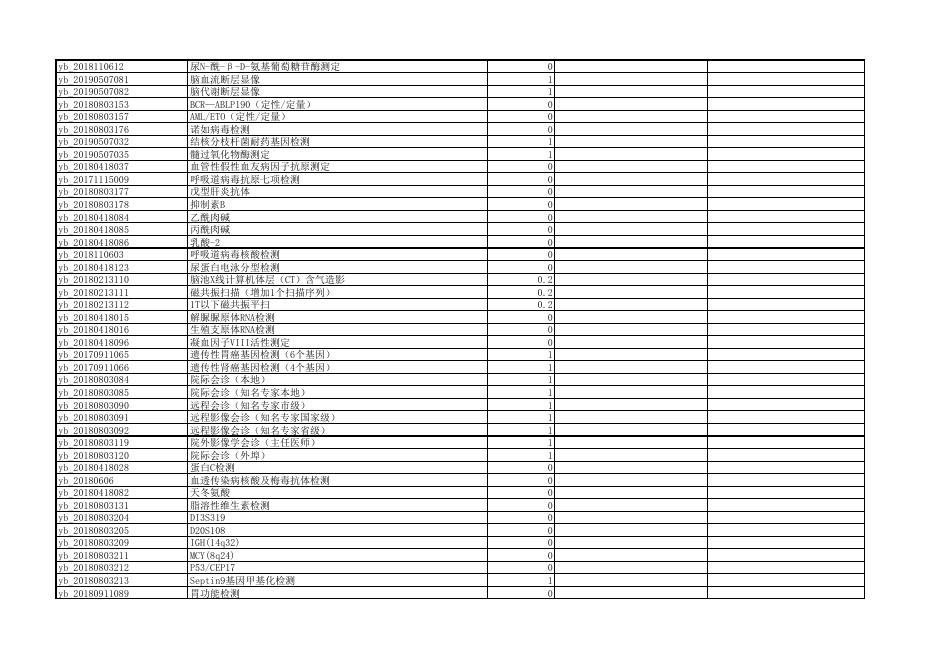 环翠区医保局诊疗项目目录.pdf