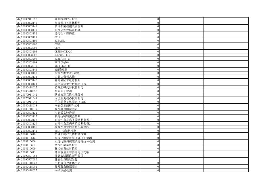 环翠区医保局诊疗项目目录.pdf