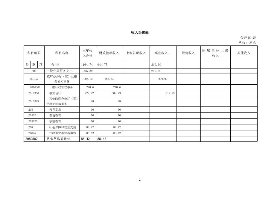 2015年部门决算公开表1-8.doc
