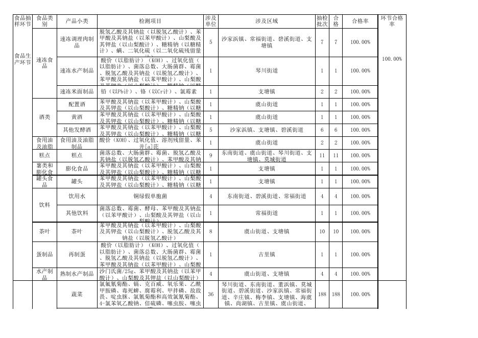 12月份食品安全监督抽检情况汇总表.xls