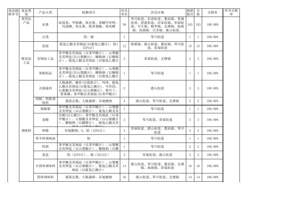 12月份食品安全监督抽检情况汇总表.xls
