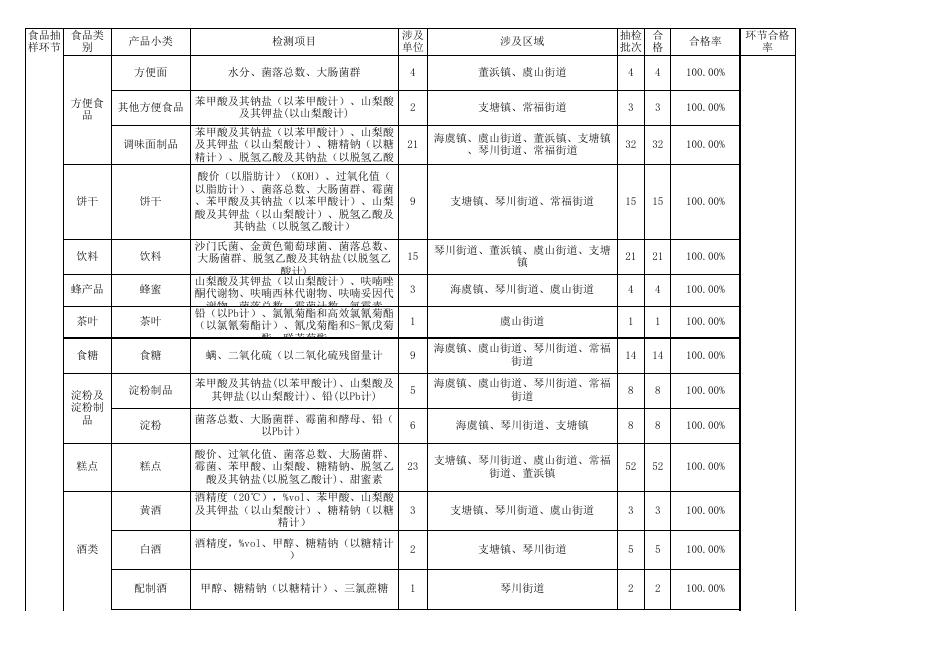 12月份食品安全监督抽检情况汇总表.xls