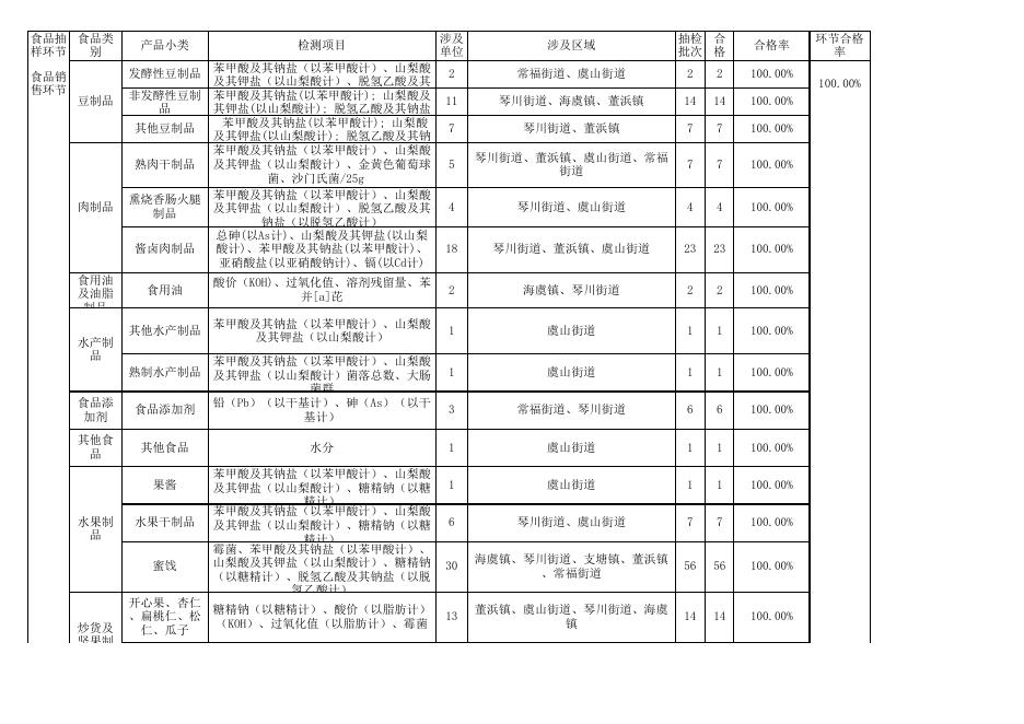 12月份食品安全监督抽检情况汇总表.xls