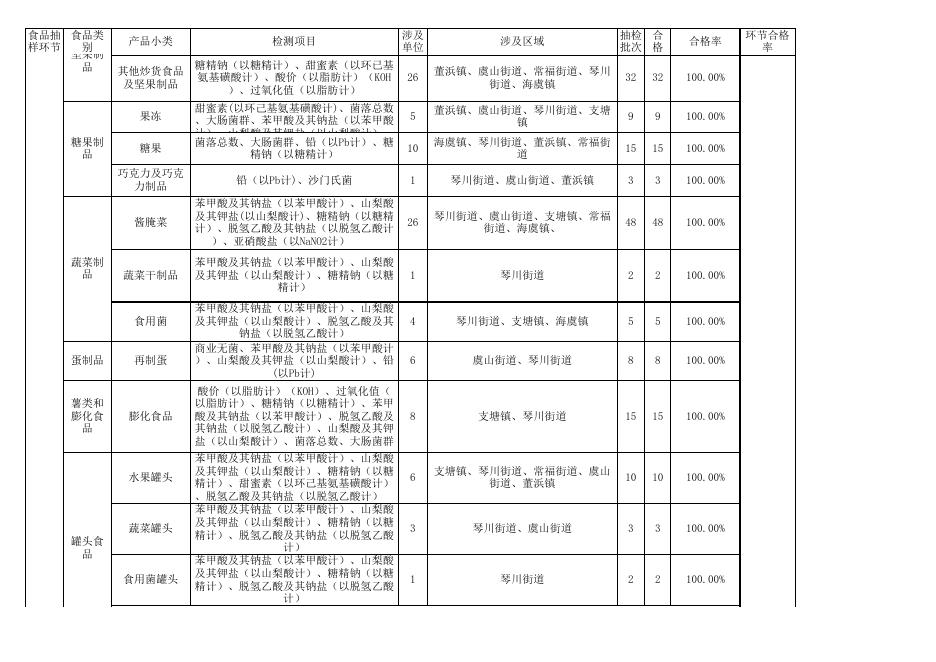 12月份食品安全监督抽检情况汇总表.xls