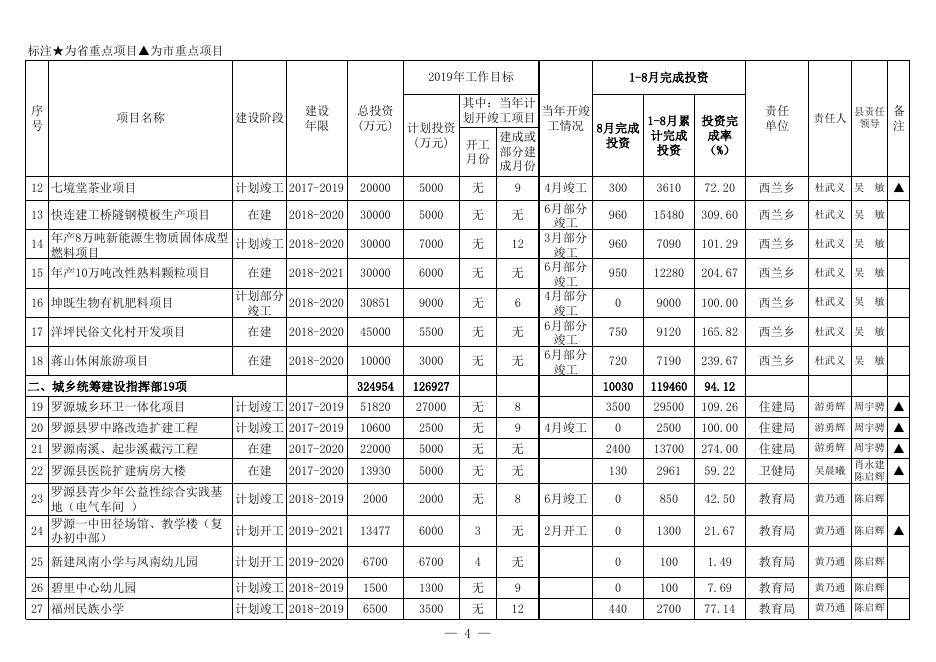2019年重点建设项目1-8月完成投资进度.xls
