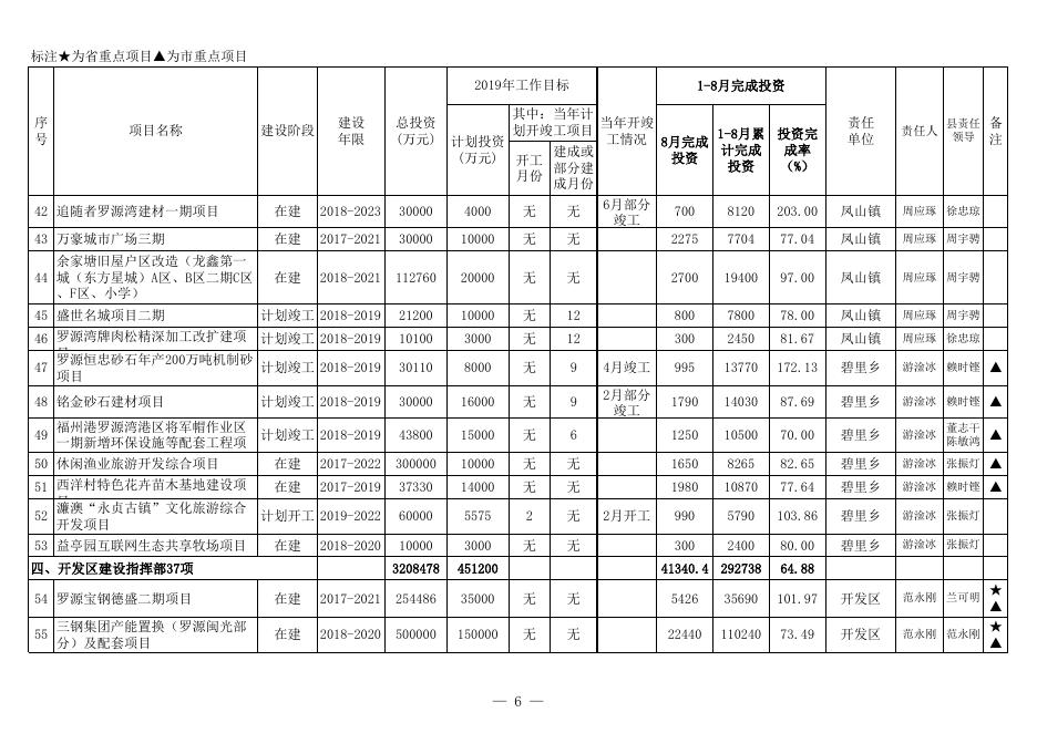 2019年重点建设项目1-8月完成投资进度.xls