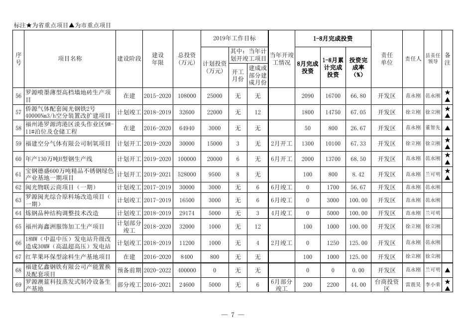 2019年重点建设项目1-8月完成投资进度.xls