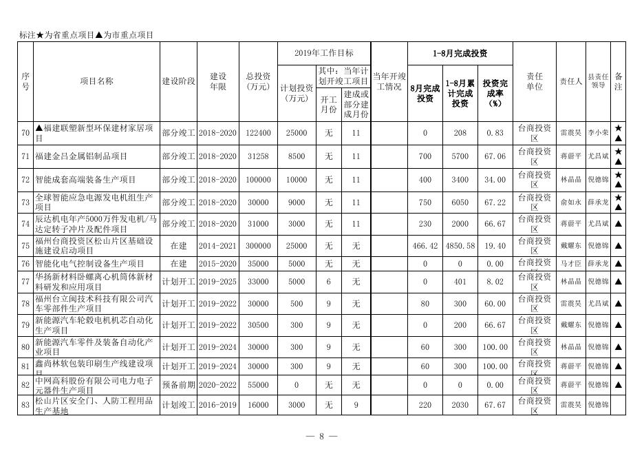 2019年重点建设项目1-8月完成投资进度.xls