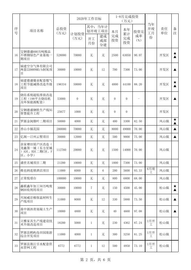 罗源县2020年重点建设项目8月进度跟踪表.xls