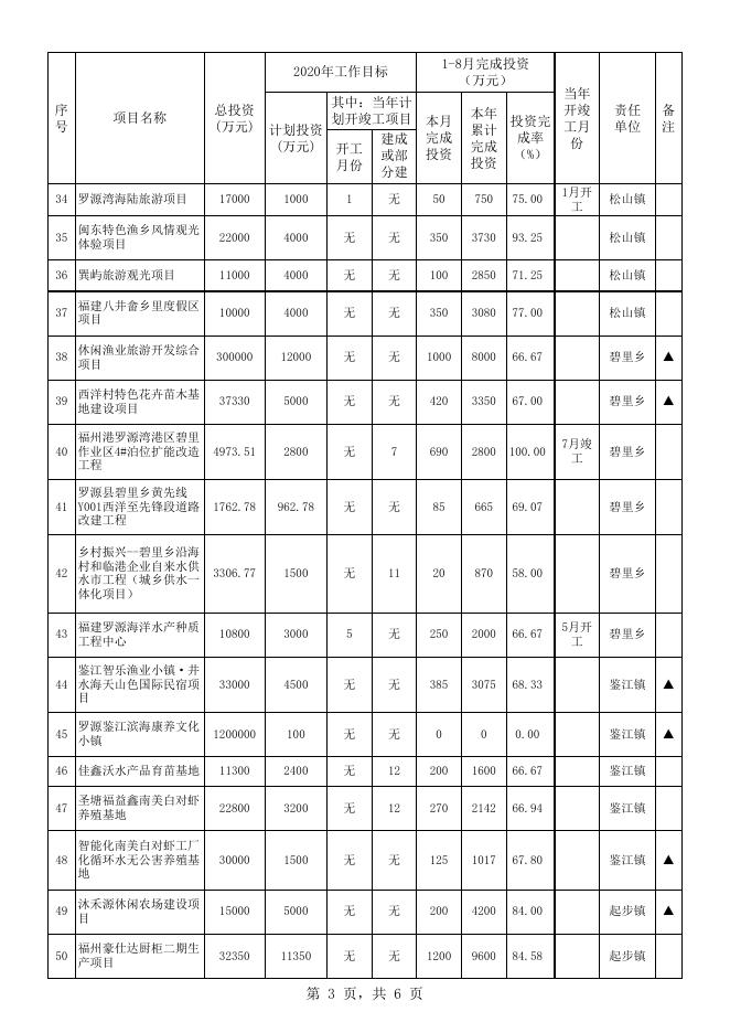 罗源县2020年重点建设项目8月进度跟踪表.xls