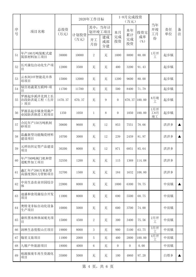 罗源县2020年重点建设项目8月进度跟踪表.xls