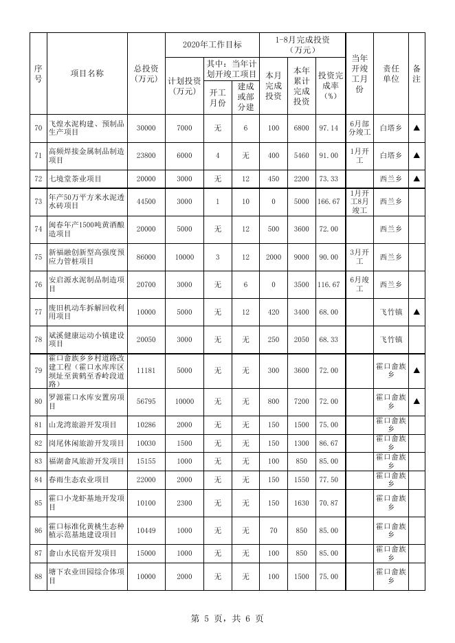 罗源县2020年重点建设项目8月进度跟踪表.xls