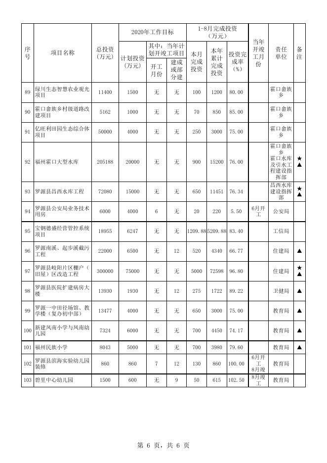 罗源县2020年重点建设项目8月进度跟踪表.xls