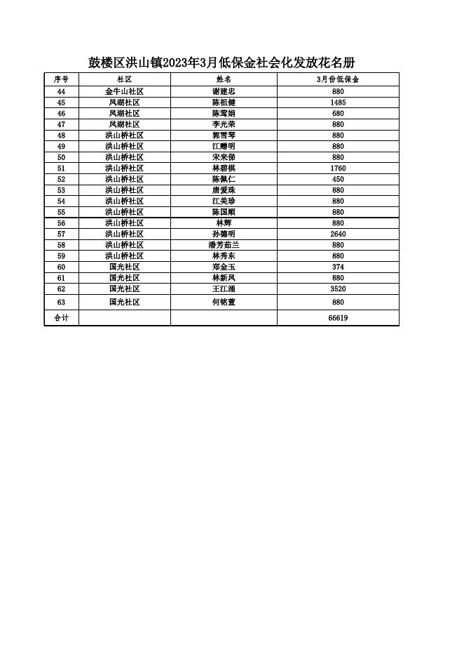 鼓楼区洪山镇2023年3月低保金社会化发放花名册.xls