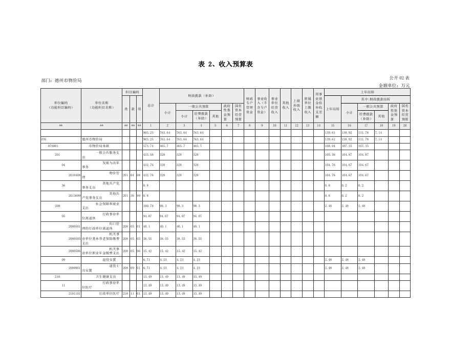 2019年德州市物价局部门预算.pdf