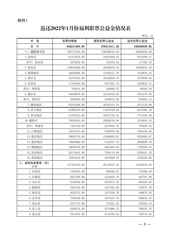 鲁财综【2022】11号 2022年1月份彩票公益金及福彩业务费.pdf
