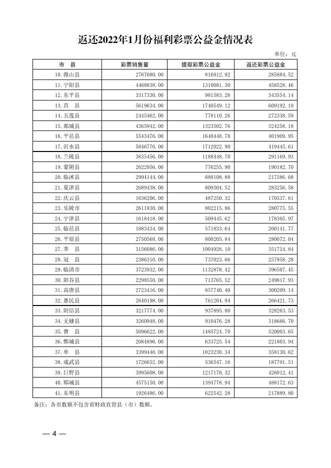 鲁财综【2022】11号 2022年1月份彩票公益金及福彩业务费.pdf