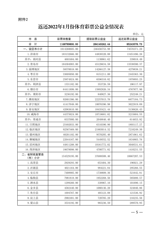 鲁财综【2022】11号 2022年1月份彩票公益金及福彩业务费.pdf