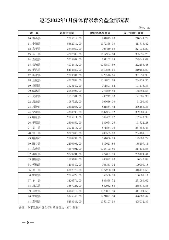 鲁财综【2022】11号 2022年1月份彩票公益金及福彩业务费.pdf