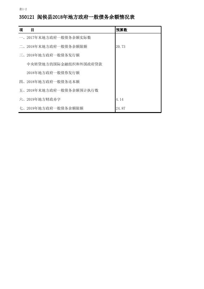 闽侯县2019年地方政府债务预算情况表.xlsx