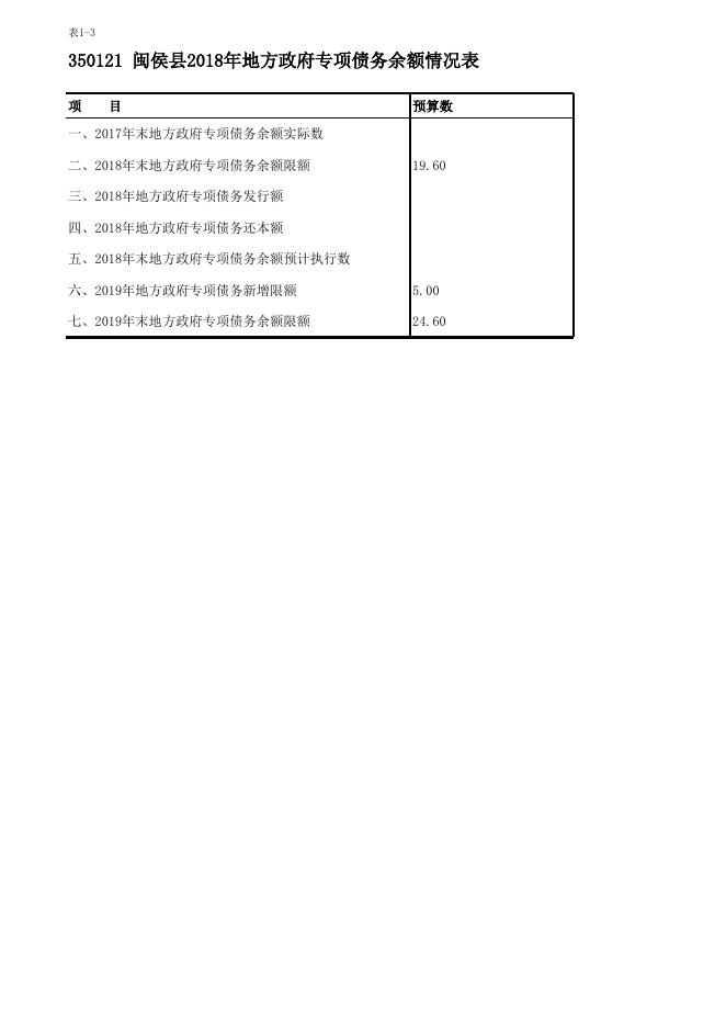 闽侯县2019年地方政府债务预算情况表.xlsx